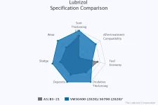 OIL COMPARISON 504 SPEC COMPARED TO ACEA A5.webp