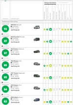 CR-SUV rating.webp CR-SUV rating.webp